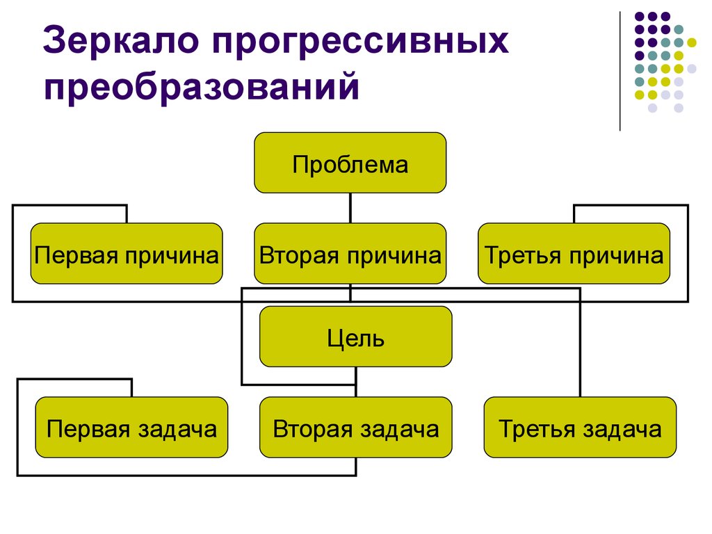 Первая проблема. Зеркало прогрессивных преобразований. Зеркало прогрессивных преобразований примеры ДОУ. Технология зеркало прогрессивных преобразований. Зеркало прогрессивных преобразований в школе пример.