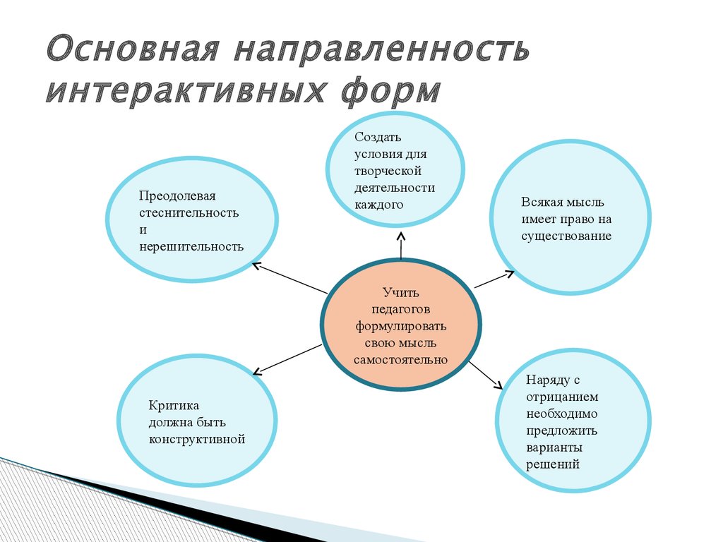 Формы обучения в педагогике