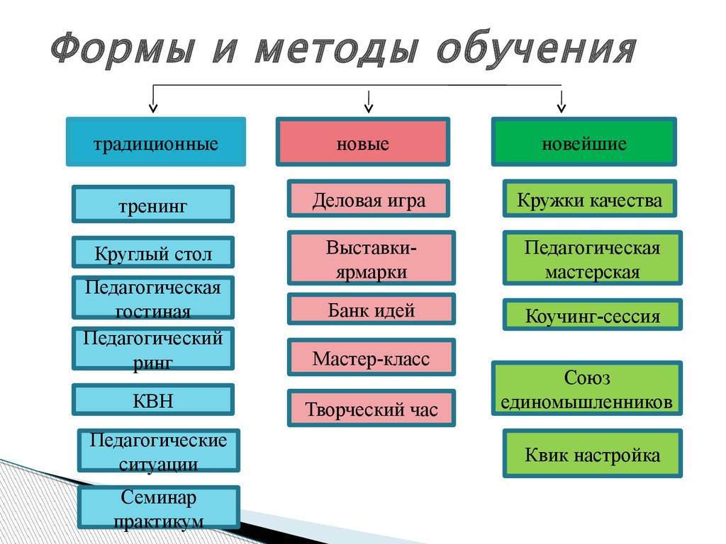 Формы обучения в педагогике презентация