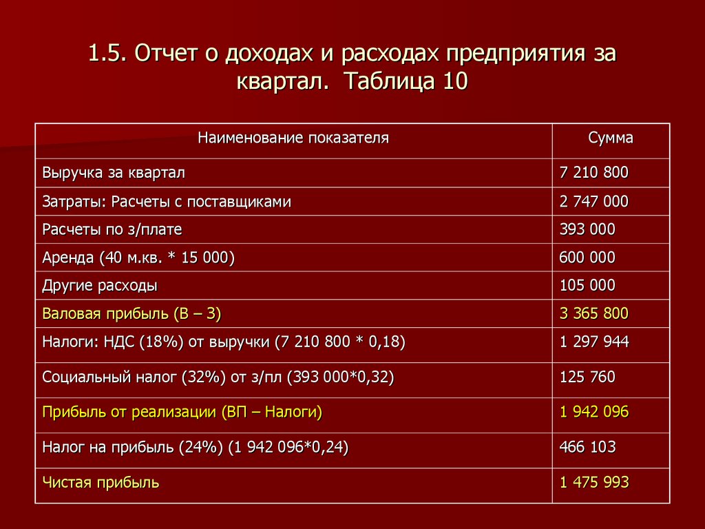 Кварталы расходов