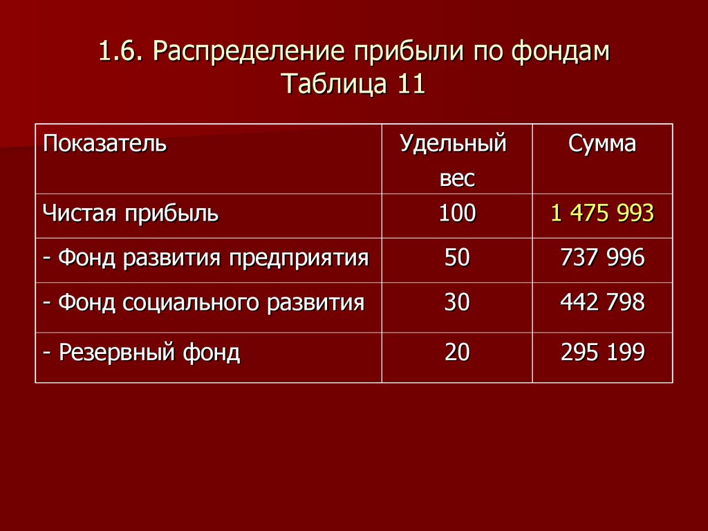 Размер прибыль предприятия. Распределение прибыли таблица. Распределение чистой прибыли по фондам. Распределение чистой прибыли по фондам предприятия. Таблица распределения прибыли предприятия.