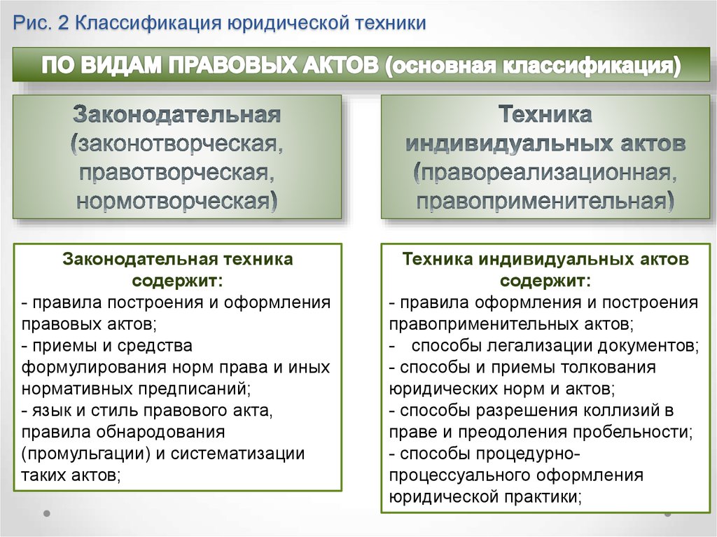 Виды правовых понятий. Классификация видов юридической техники. Виды актов юридическая техника. Приемы и способы юридической техники. Структура юридической техники.