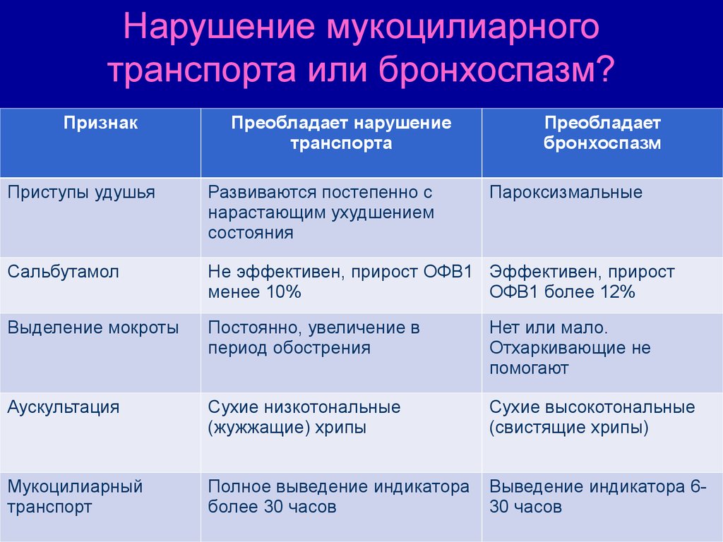 Аллергическая реакция по типу бронхоспазма карта вызова