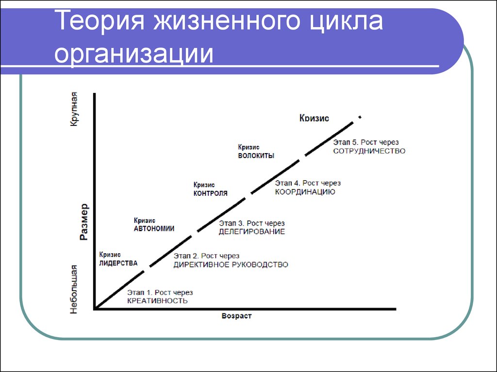 Жизненные стадии компании. Теории жизненного цикла компании Грейнер. Этапы жизненного цикла модель Грейнер. Жизненный цикл организации Грейнера. Модель Грейнера жизненный цикл организации.