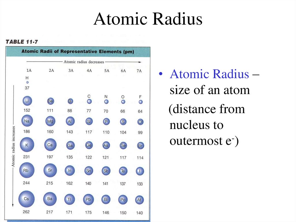 arrange the elements according to atomic radius