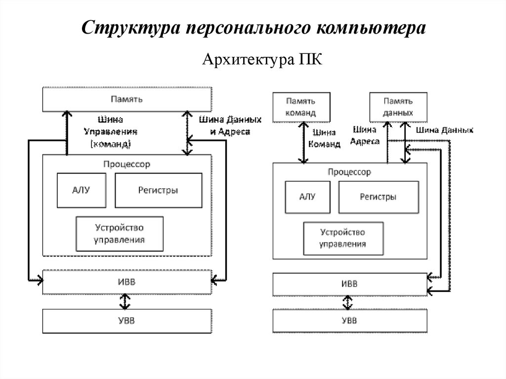 Архитектуры устройства. Структурная схема (архитектура) персонального компьютера. Структура системы персональный компьютер. Схема соединения элементов ПК. Схема структуры системы персональный компьютер.