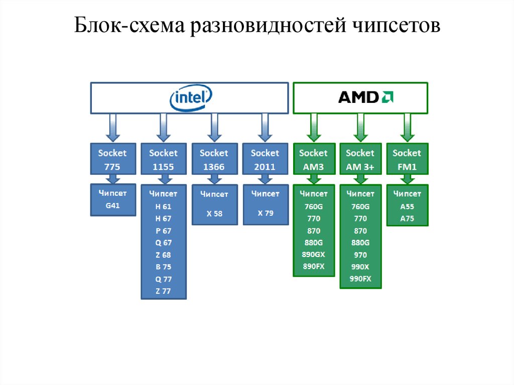 Схема разновидностей. Чипсет схема. Виды чипсетов. Блок схема чипсета. Чипсеты виды типы.