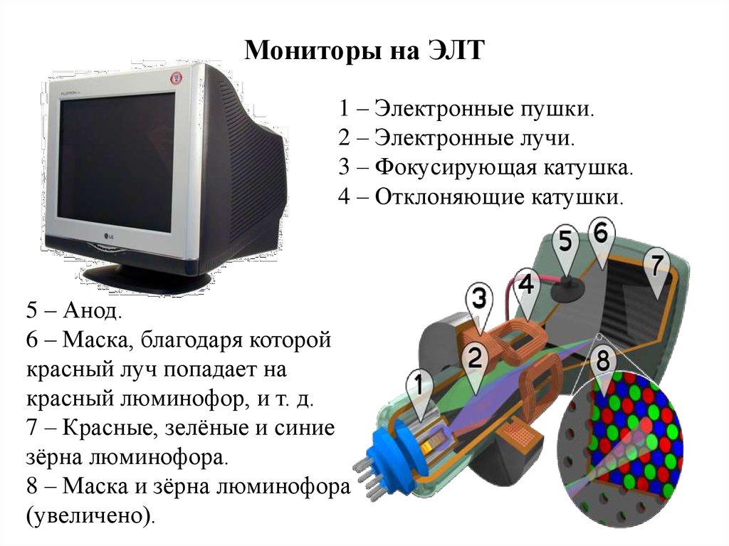 Изображение в crt мониторах формируется