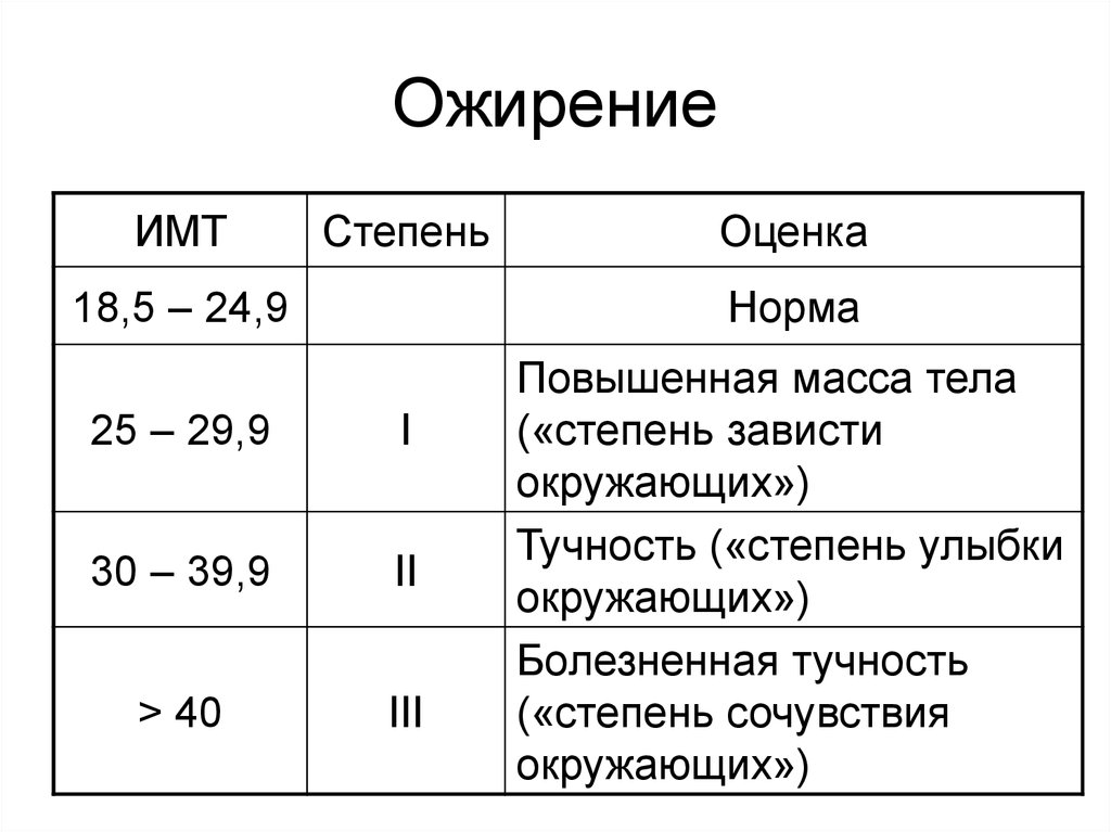 Норма 25. Ожирение i степени (ИМТ 32). Степень жироотложения оценка. Степени ожирения по индексу массы тела. Ожирение 3 степени по ИМТ.