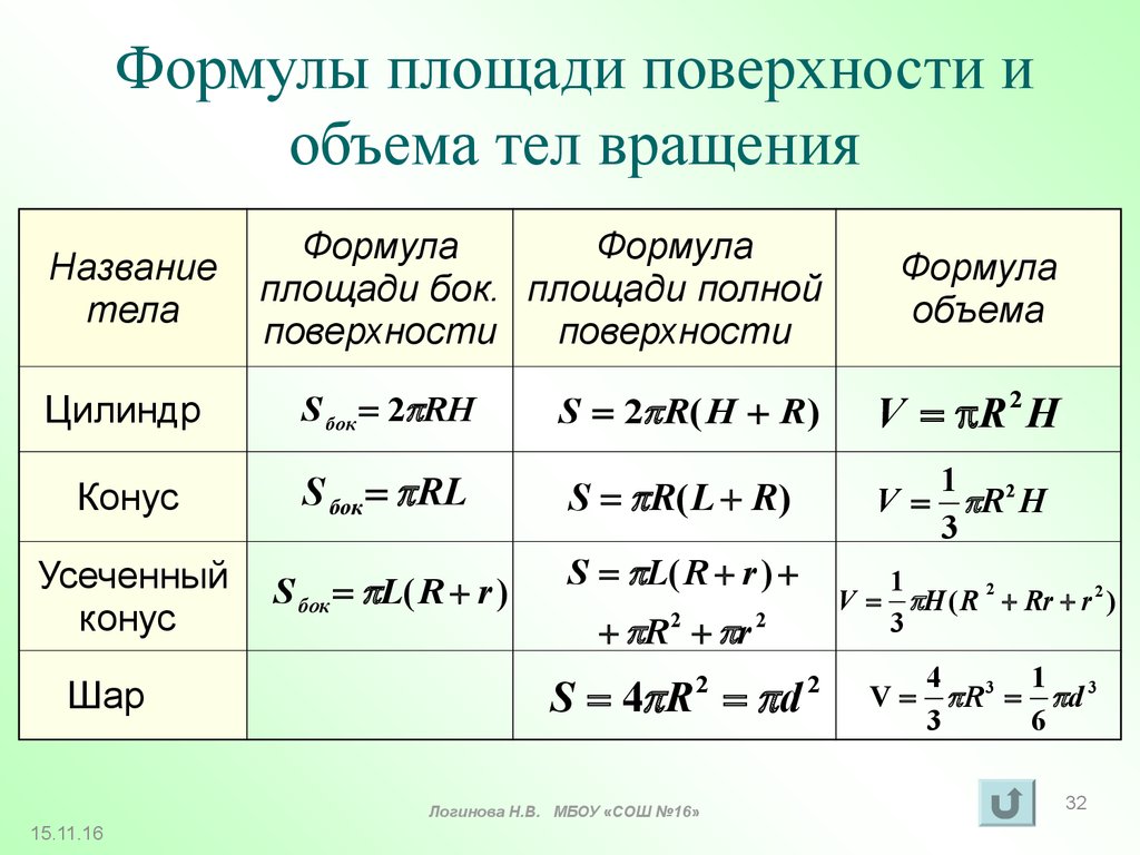 Формулы боковой и полной поверхности. Формулы площади поверхности и объема тел вращения. Площадь поверхности тела вращения формула. Площади поверхностей и объемы тел вращения. Формула объема тела вращения.