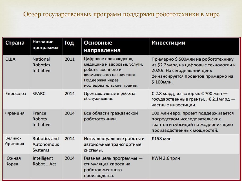 Таблица роботов. Направления робототехники. Таблица по робототехнике. Таблица использования роботов. Интеллектуальная робототехника таблица.