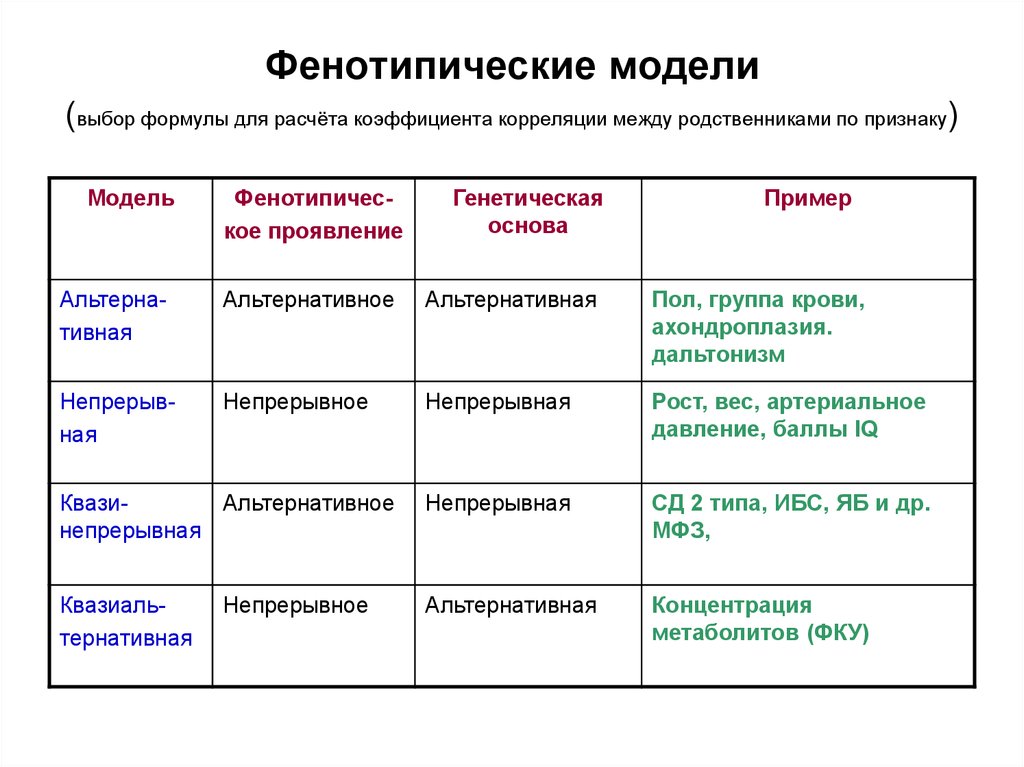 Фенотипические признаки. Фенотипическая корреляция между родственниками. Фенотипическая и генотипическая корреляции это. Фенотипические группы это пример. Фенотипические признаки примеры.