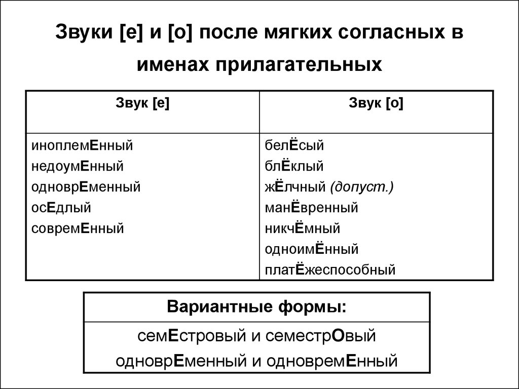 Орфоэпические и акцентологические ошибки в речи. Звук е после мягкого согласного. Звуки в прилагательных. Звук ё после мягкой согласной. Е после мягких согласных.