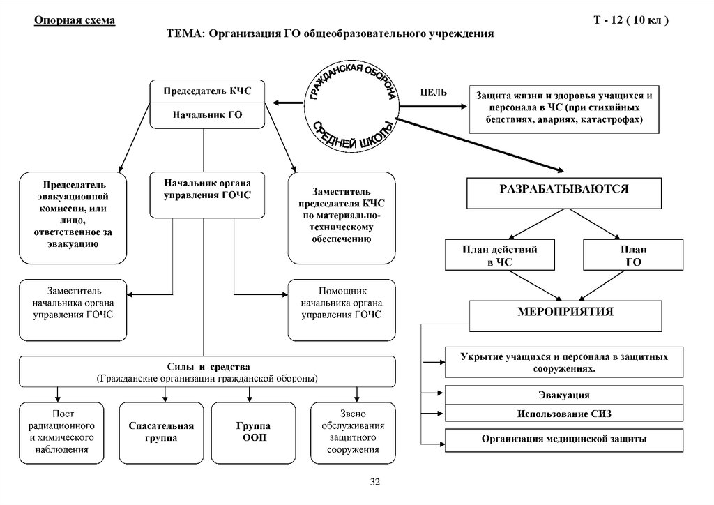 Конспект схема. Опорная схема. Опорная схема по теме. Опорные схемы по ОБЖ. Составить опорную схему.