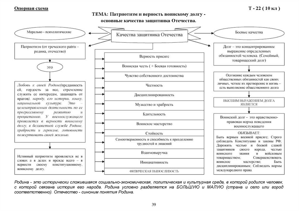 Опорная схема определения. Опорная схема. Опорно логическая схема. Патриотизм и верность воинскому долгу основные качества защитника. Патриотизм схема.