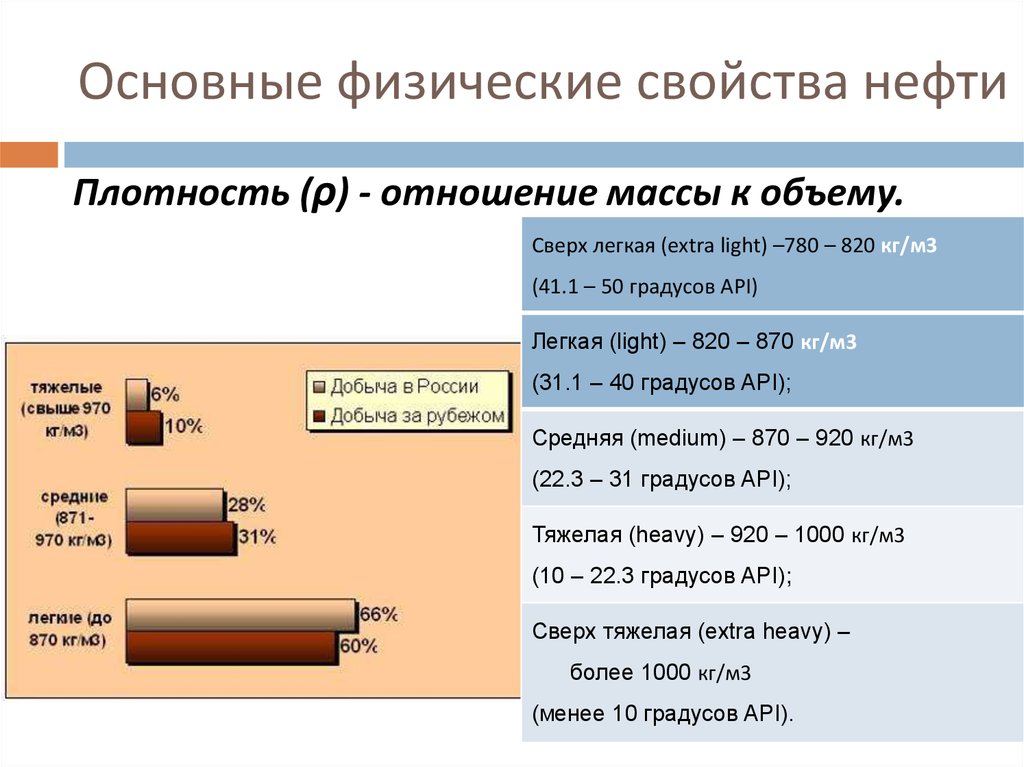 Природные свойства нефти