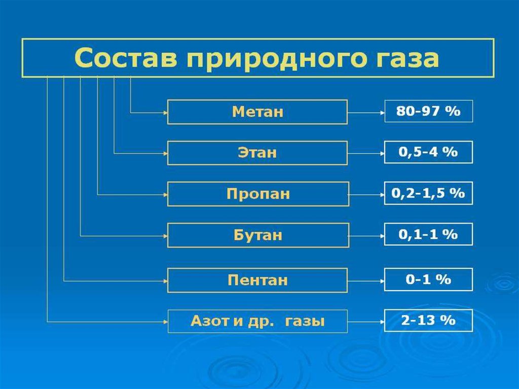 Состав природного газа диаграмма