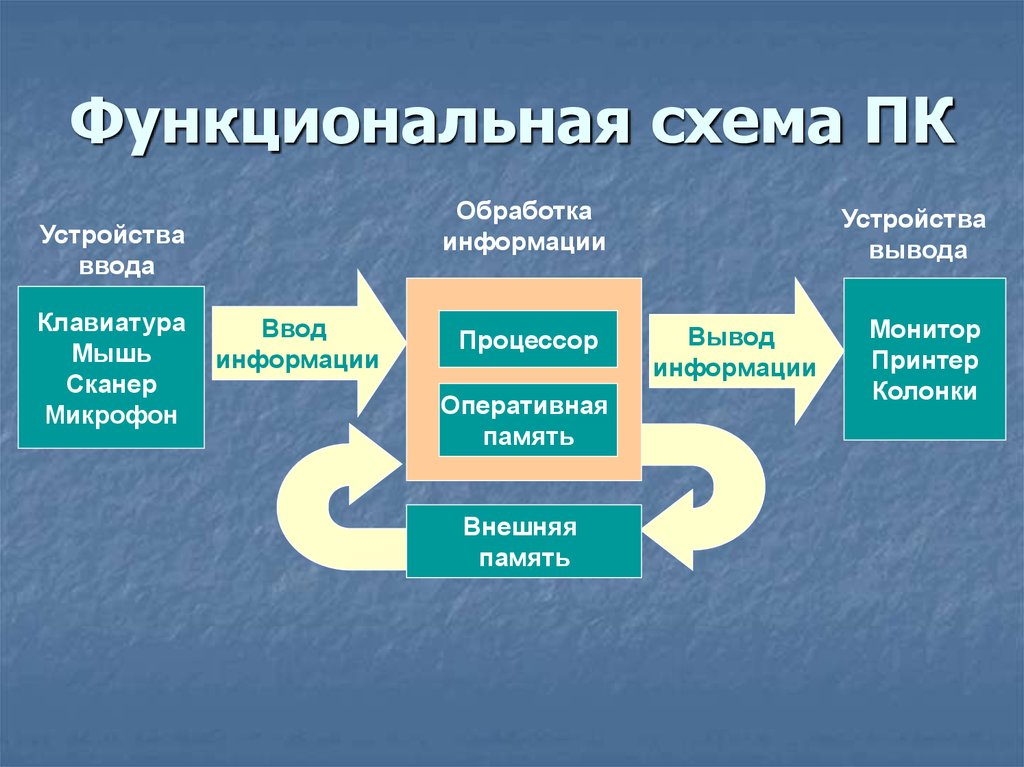 Функциональную схему компьютера можно описать следующим образом