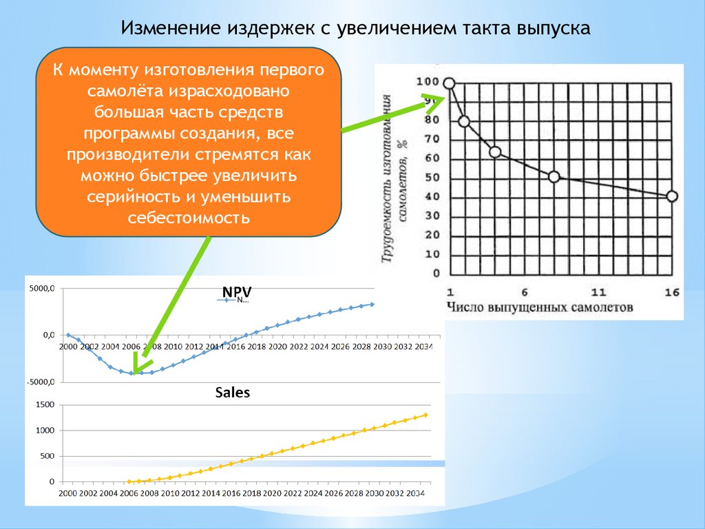 Изменение производства. Издержки изменения. Измененные издержки. График такта выпуска продукции. Перемены расходы.