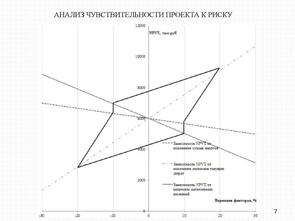 Чувствительность проекта это показатель который определяет