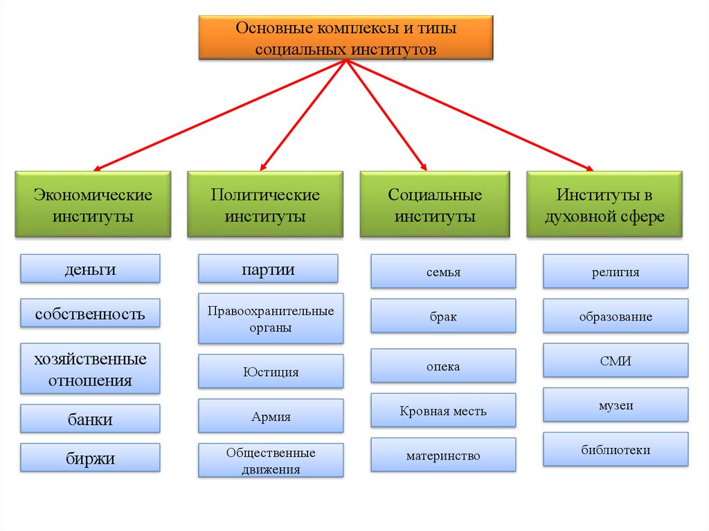 План социальные институты общества