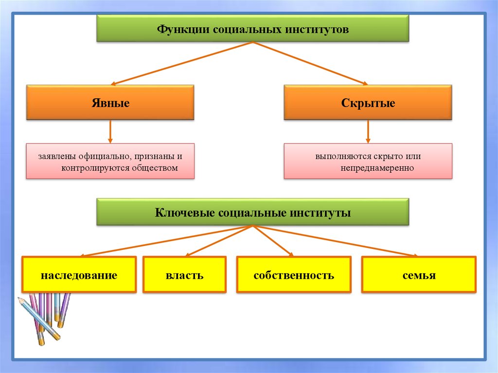 Функции социальных институтов