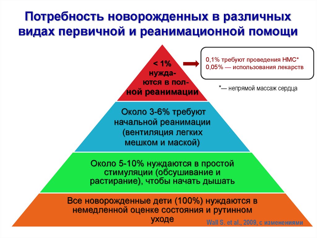 Нарушение потребности. Потребности новорожденного. Физиологические потребности новорожденных. Нарушенные потребности больного новорожденного. Базовые потребности новорожденного.