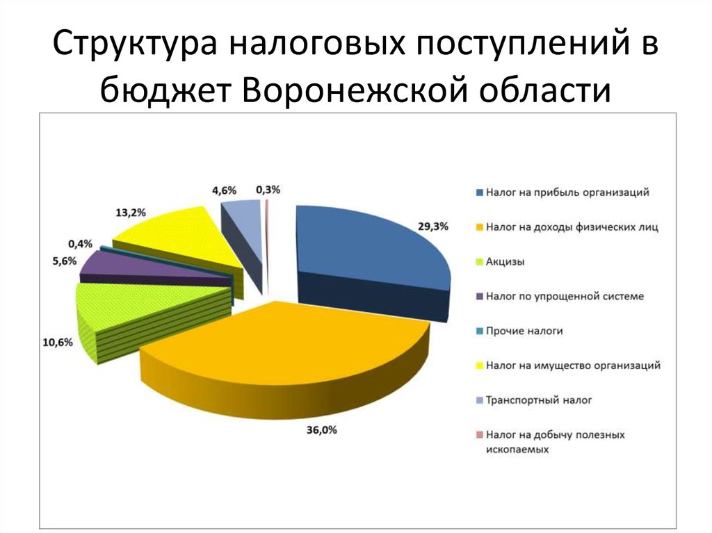 Область структуры. Структура бюджета Воронежской области. Структура доходов бюджета Воронежской области. Схема консолидированного бюджета Воронежской области. Бюджет Воронежской области.