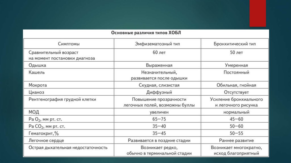 Типы хобл. Таблица диф диагноз ХОБЛ. ХОБЛ эмфизематозный Тип и бронхитический. Эмфизематозный Тип ХОБЛ. Основные симптомы бронхитического типа ХОБЛ.