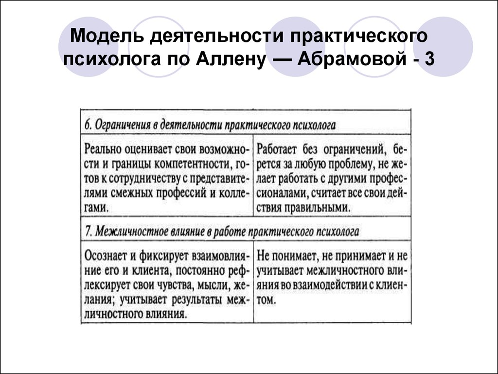 Модель деятельности практического психолога по Аллену — Абрамовой - 3