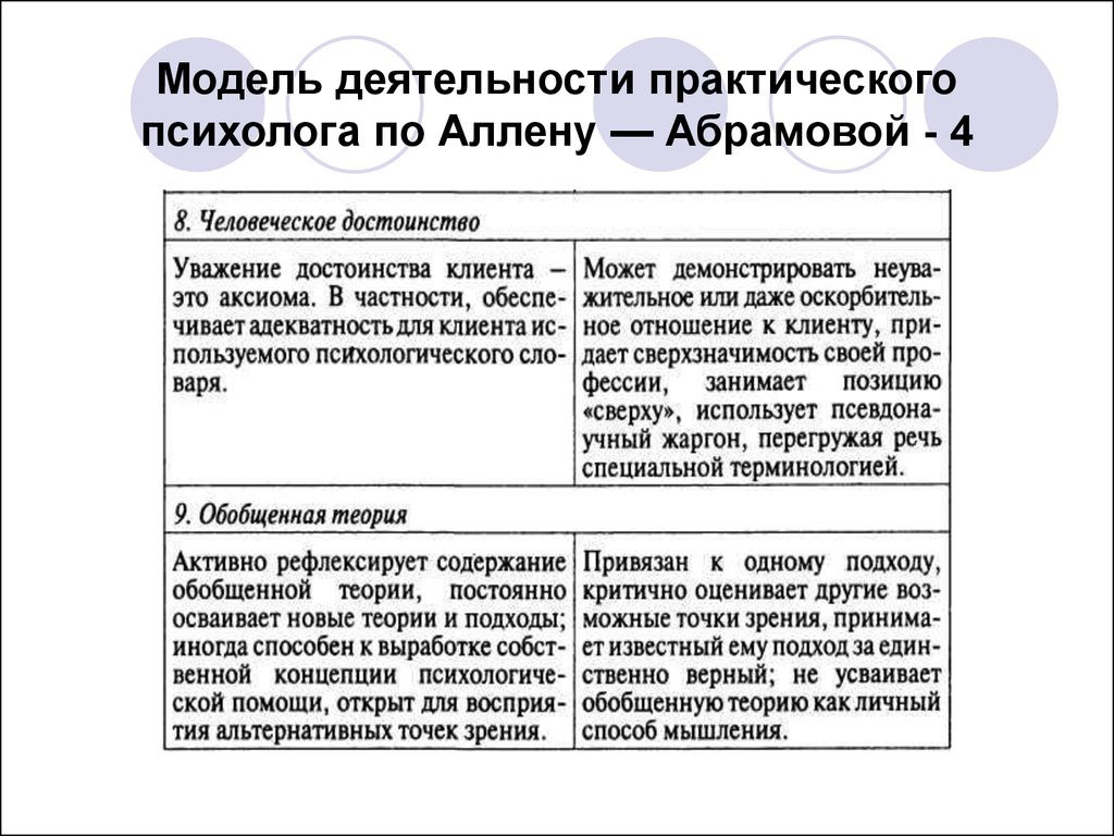 Практическая работа основные. Модель деятельности практического психолога по Аллену — Абрамовой. Общая модель профессиональной деятельности практического психолога. Модель профессиональной деятельности практического психолога схема. Модель деятельности и личности психолога таблица.