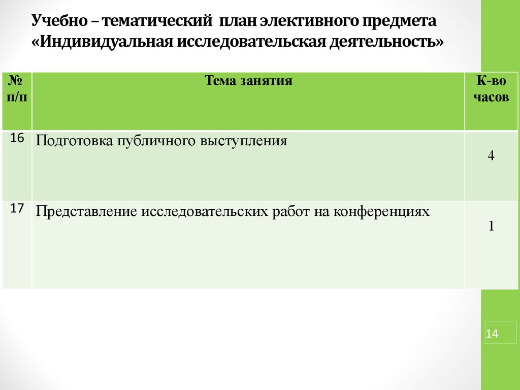 Излагает учебный предмет. Элективные учебные предметы это. Индивидуальная исследовательская работа.