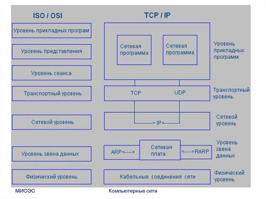 Модель tcp ip протоколы. Уровни Ethernet. Транспортный уровень сетевой уровень. ISO-on-TCP. 3 Фазы сеанса TCP.