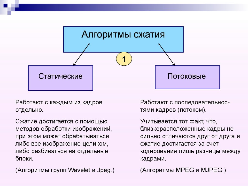 Виды форматов сжатия. Каковы основные алгоритмы сжатия?. Сжатие данных Информатика алгоритмы.