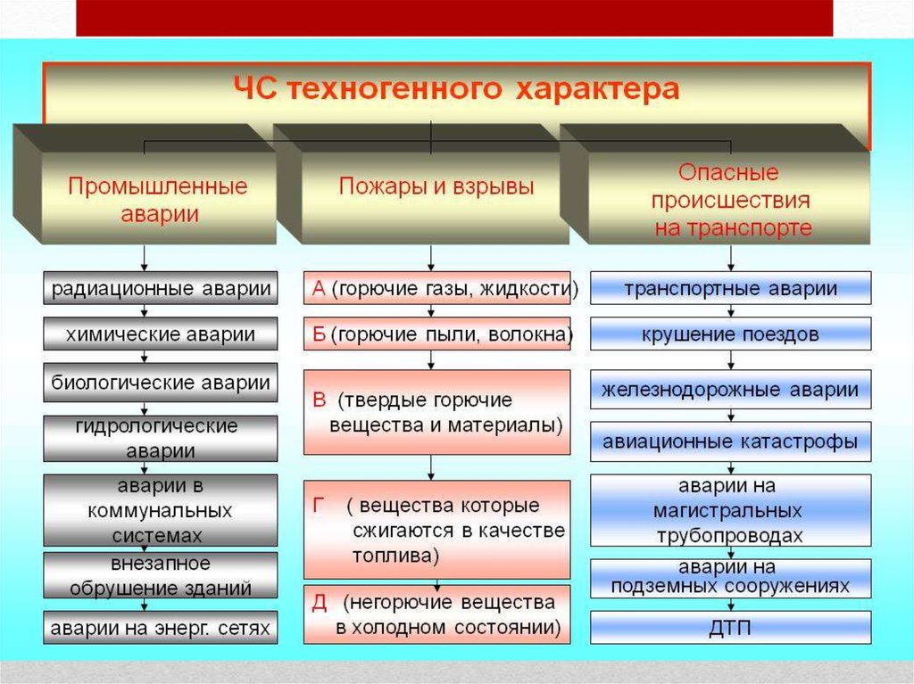 Классификация техногенных. ЧС техногенного характера. ЧС гидрогенного характера. Виды техногенных катастроф. Опасные и Чрезвычайные ситуации техногенного характера.