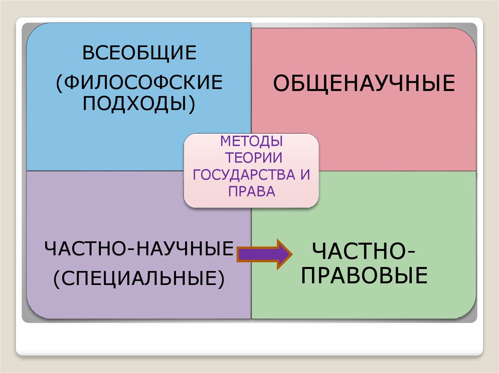 Методы тгп. Всеобщие методы теории государства.