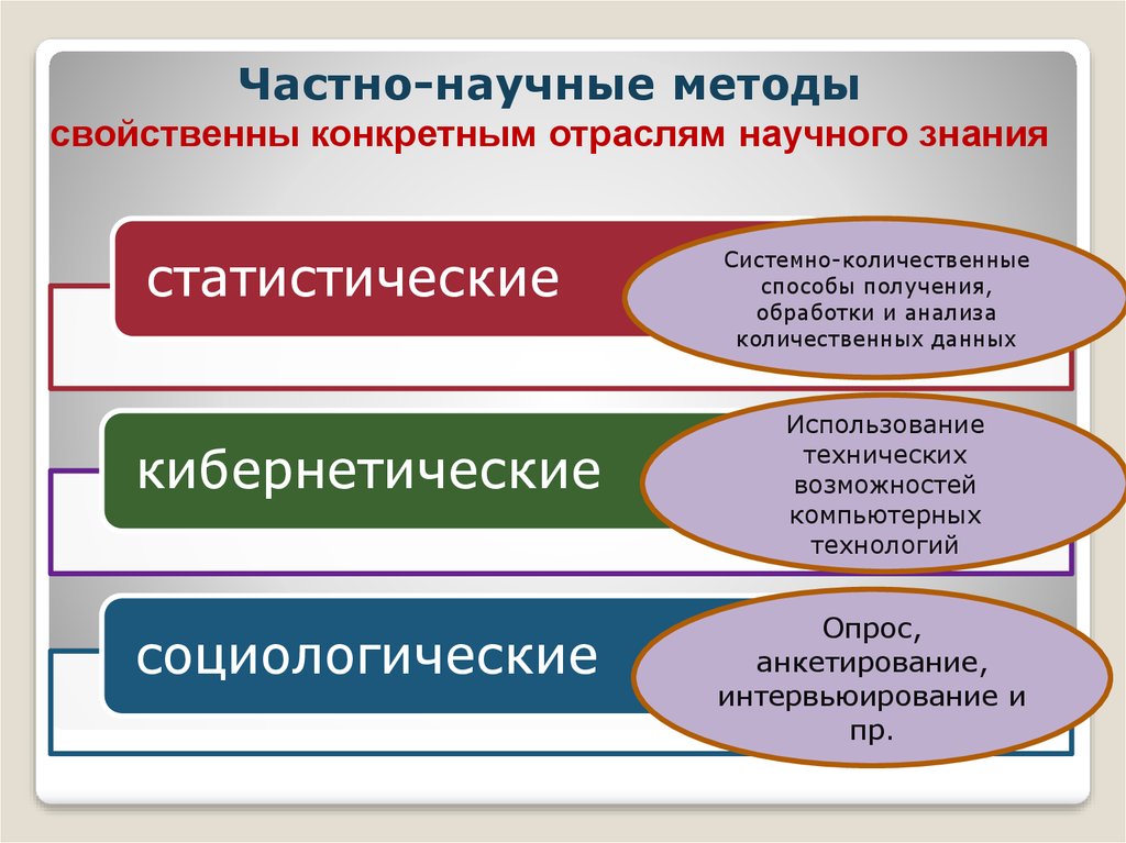 Отрасли научного знания. Частные научные методы. Частно научный метод. Специфические методы присущие статистическому исследованию. Примеры научно технической функции.