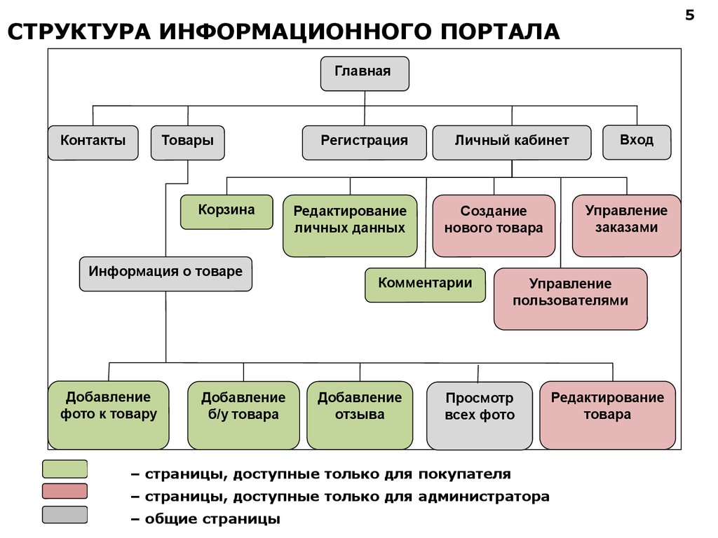 Устройство веб сайта