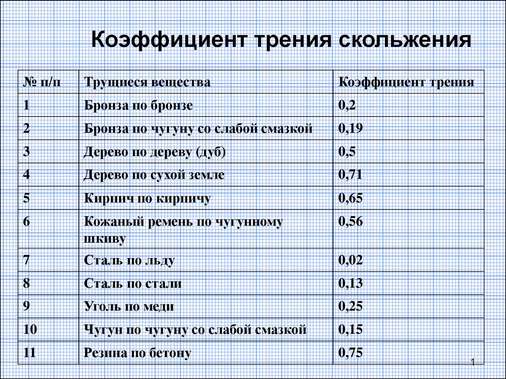 Коэффициент трения. Коэффициент трения дерево по ткани. Коэффициент трения скольжения металла по бетону. Коэффициент трения металлов таблица. Коэффициент трения скольжения бронза чугун.