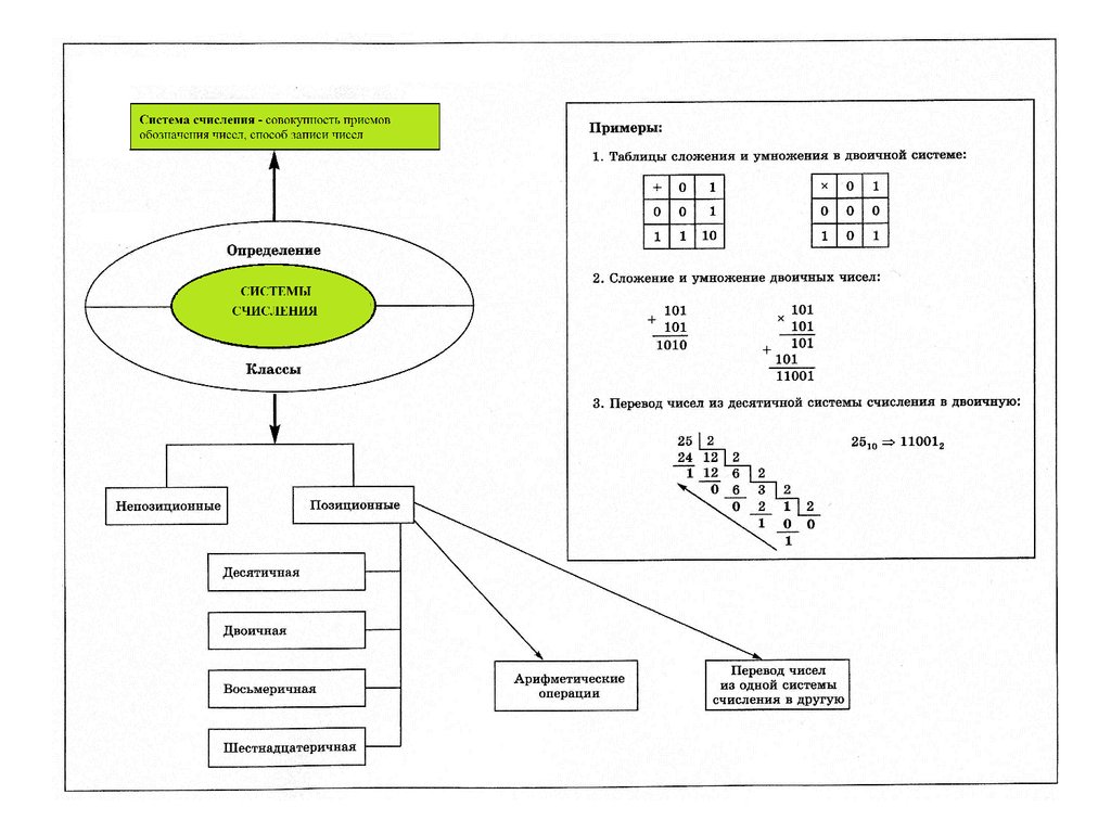 Двоичное кодирование арифметические основы построения эвм. Арифметические основы построения ЭВМ. Арифметическое построение ЭВМ. Арифметические операции в кодах ЭВМ.