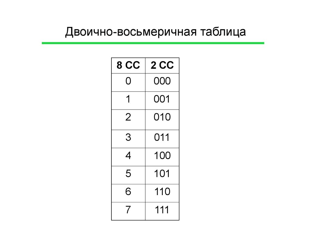 Двоично-восьмеричная таблица