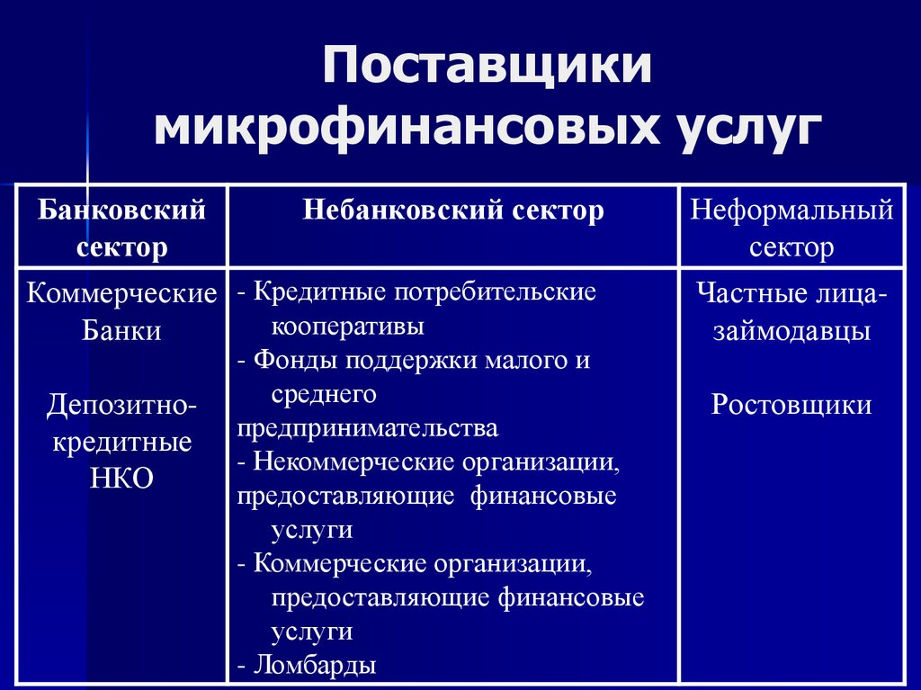 Современные формы микрофинансирования  презентация онлайн