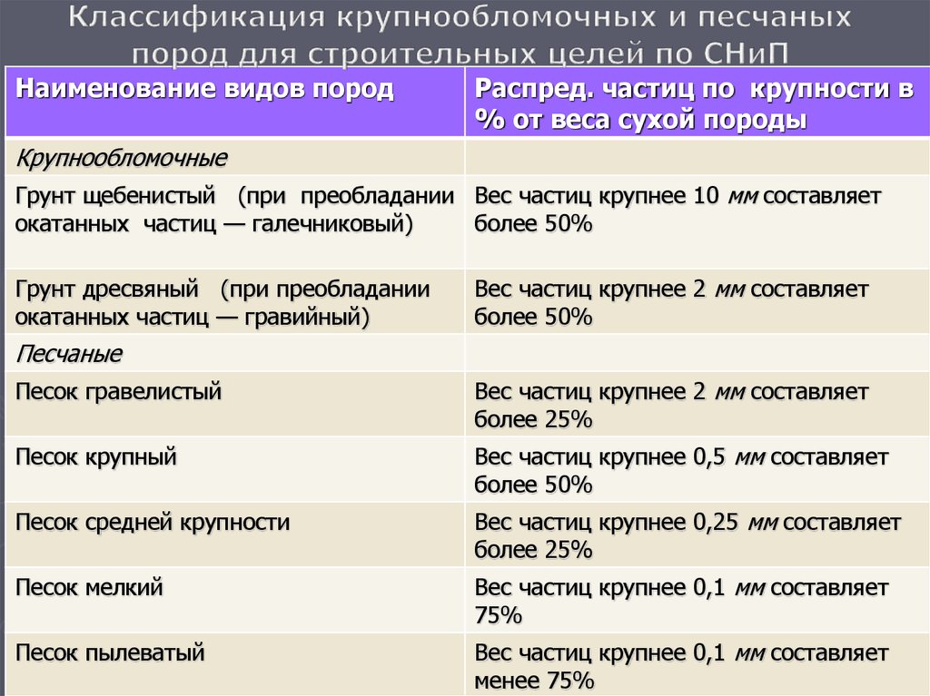 Крупные частицы. Классификация крупнообломочных и песчаных грунтов. Крупнообломочные породы классификация. Песчаные грунты классификация. Щебенистый грунт характеристики.