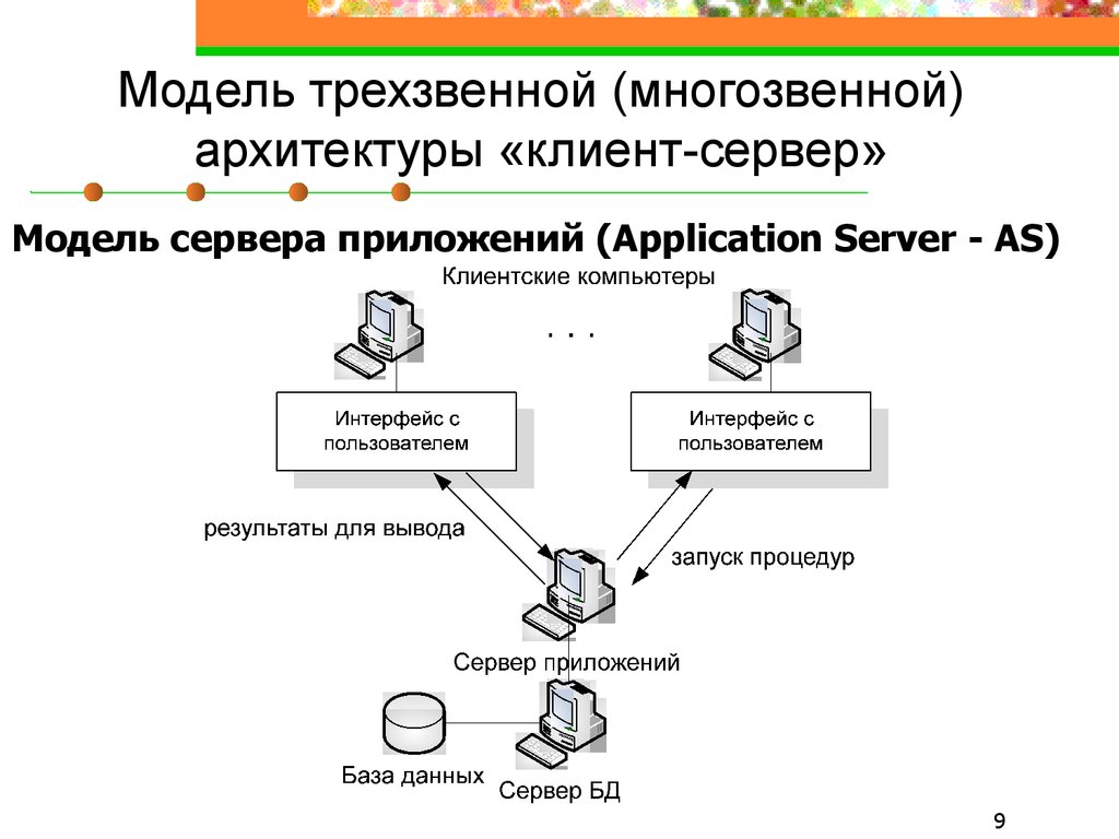 Против данных. Двухзвенная архитектура клиент-сервер. Двухзвенная и трехзвенная архитектура клиент-сервер. Трехзвенная (многозвенная) архитектура 