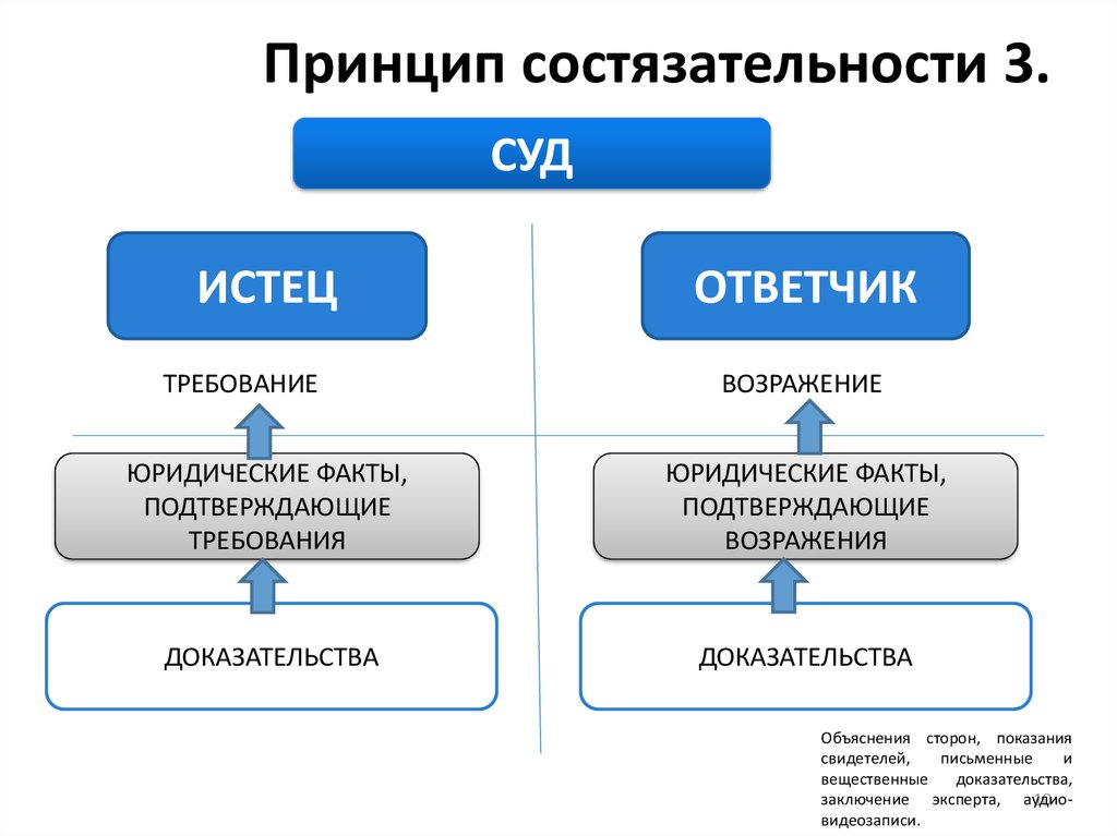 Право стороны на состязательность сторон