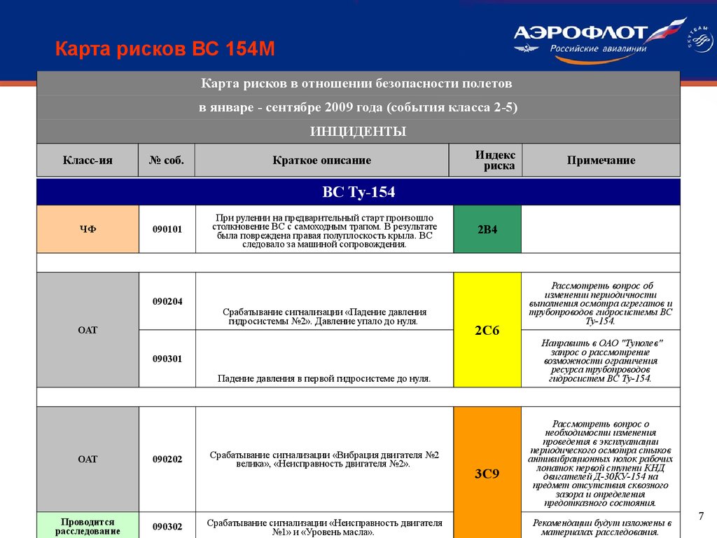 Карта рисков аэрофлот