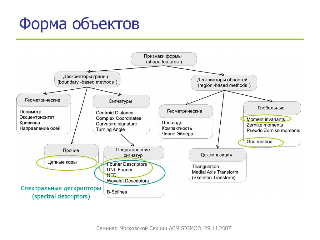 Признаки формы