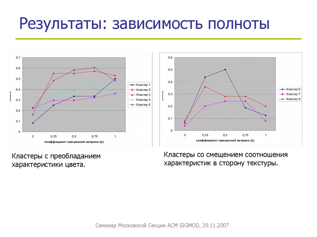 От чего зависит полнота. Зависимость полноты цвета от. Образный результат зависит от.