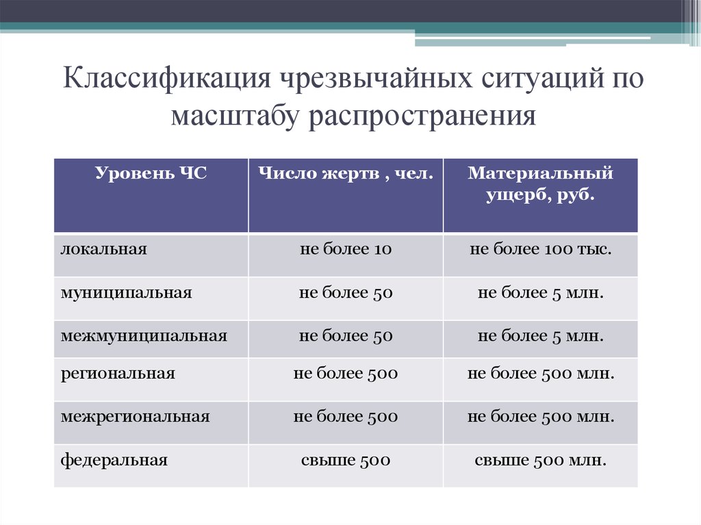 Уровень ситуации. Классификация ЧС по материальному ущербу. Классификация ЧС по масштабу. Классификация чрезвычайных ситуаций по масштабу распространения. Классификация ЧС ТХ по масштабу.