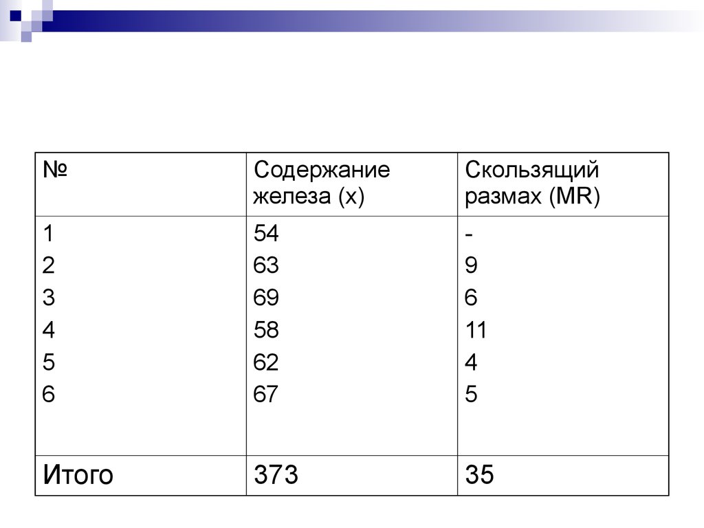 Карта индивидуальных значений и скользящих размахов